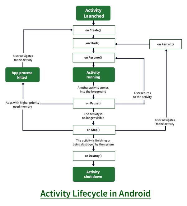 Android中的活动生命周期