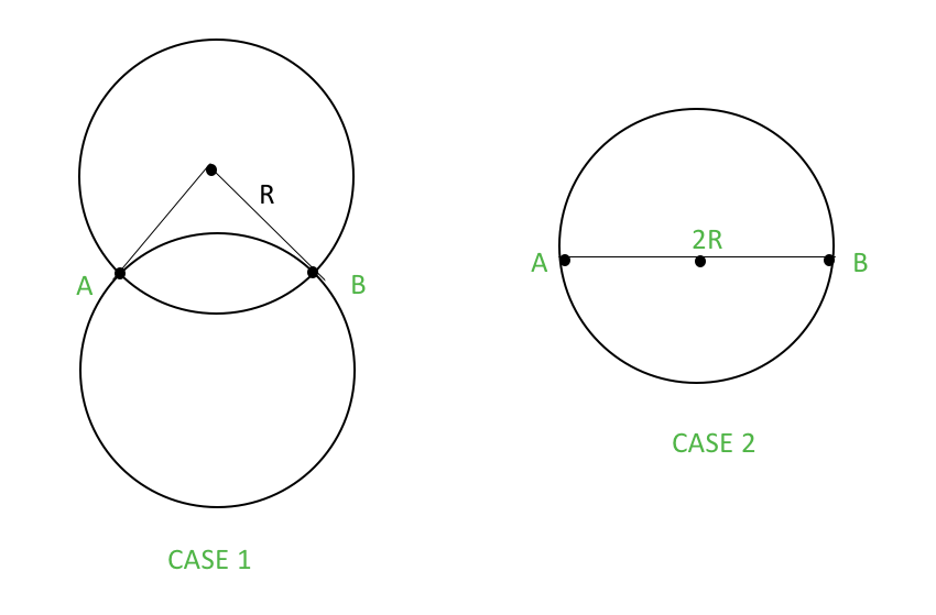 The circles with radius 'R' touching points A and B