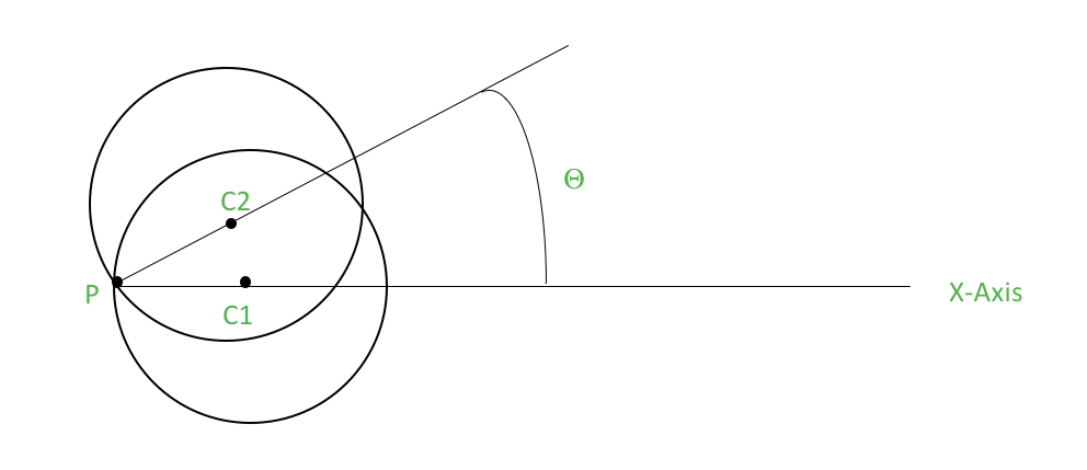 The single parameter Θ controls the orientation of circle
