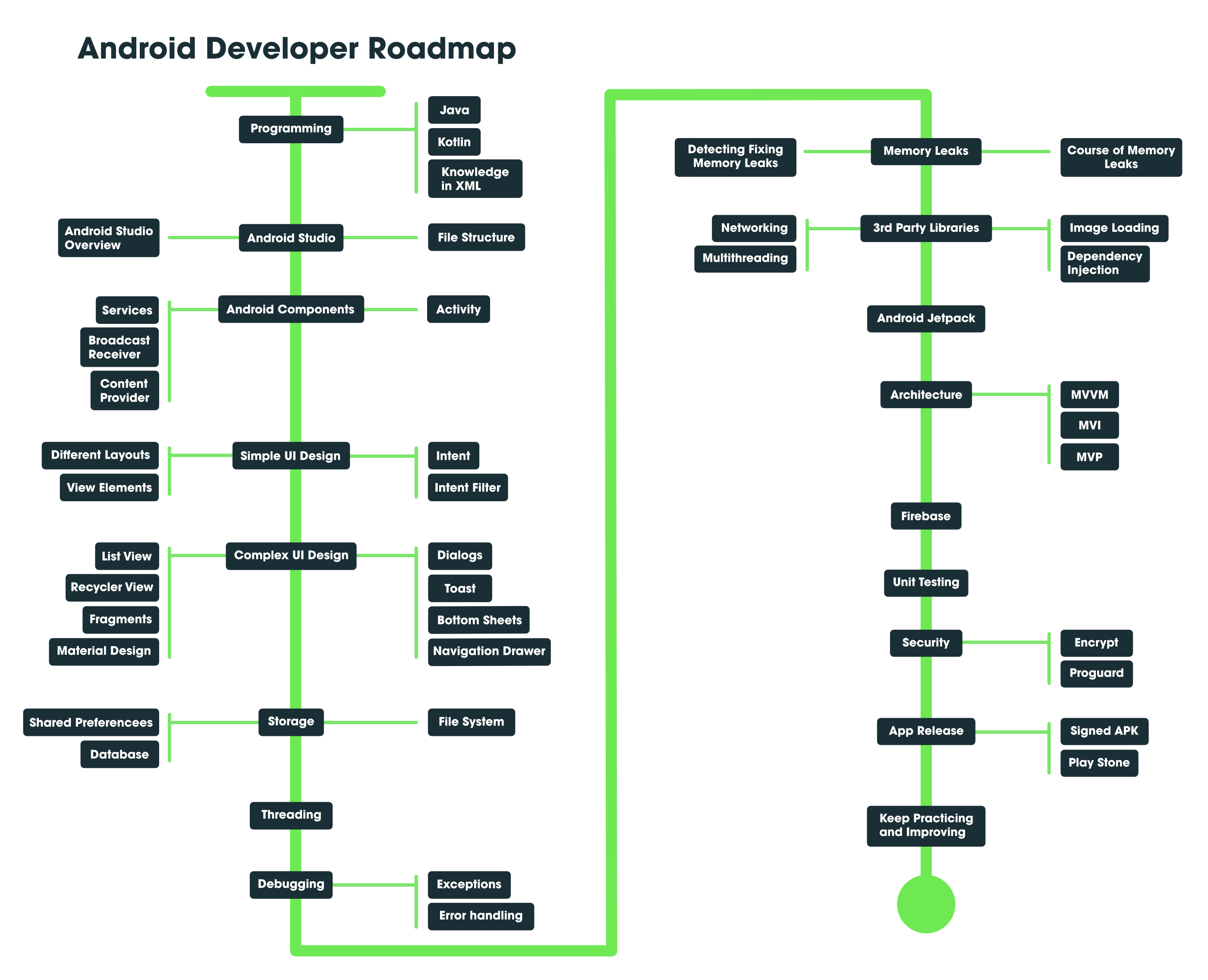 成为Android开发者的路线图
