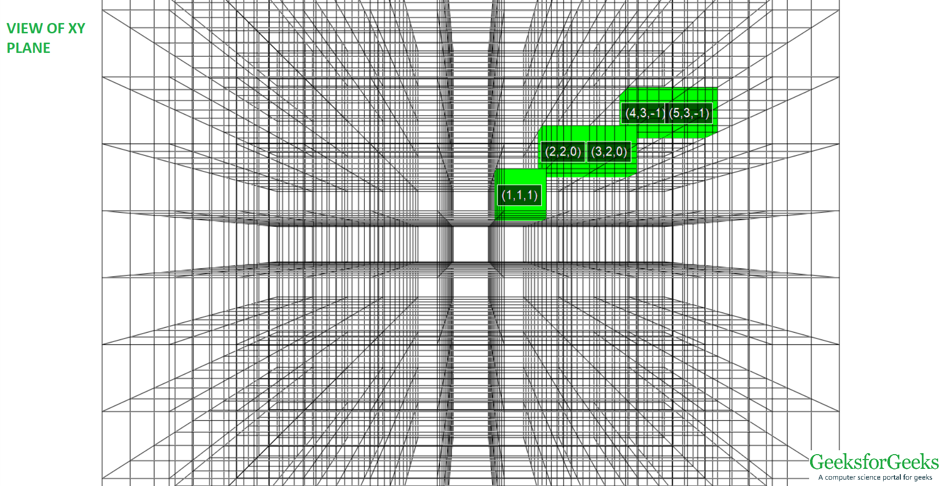 从XY平面的(-1、1、1)到(5、3，-1)的3D线视图