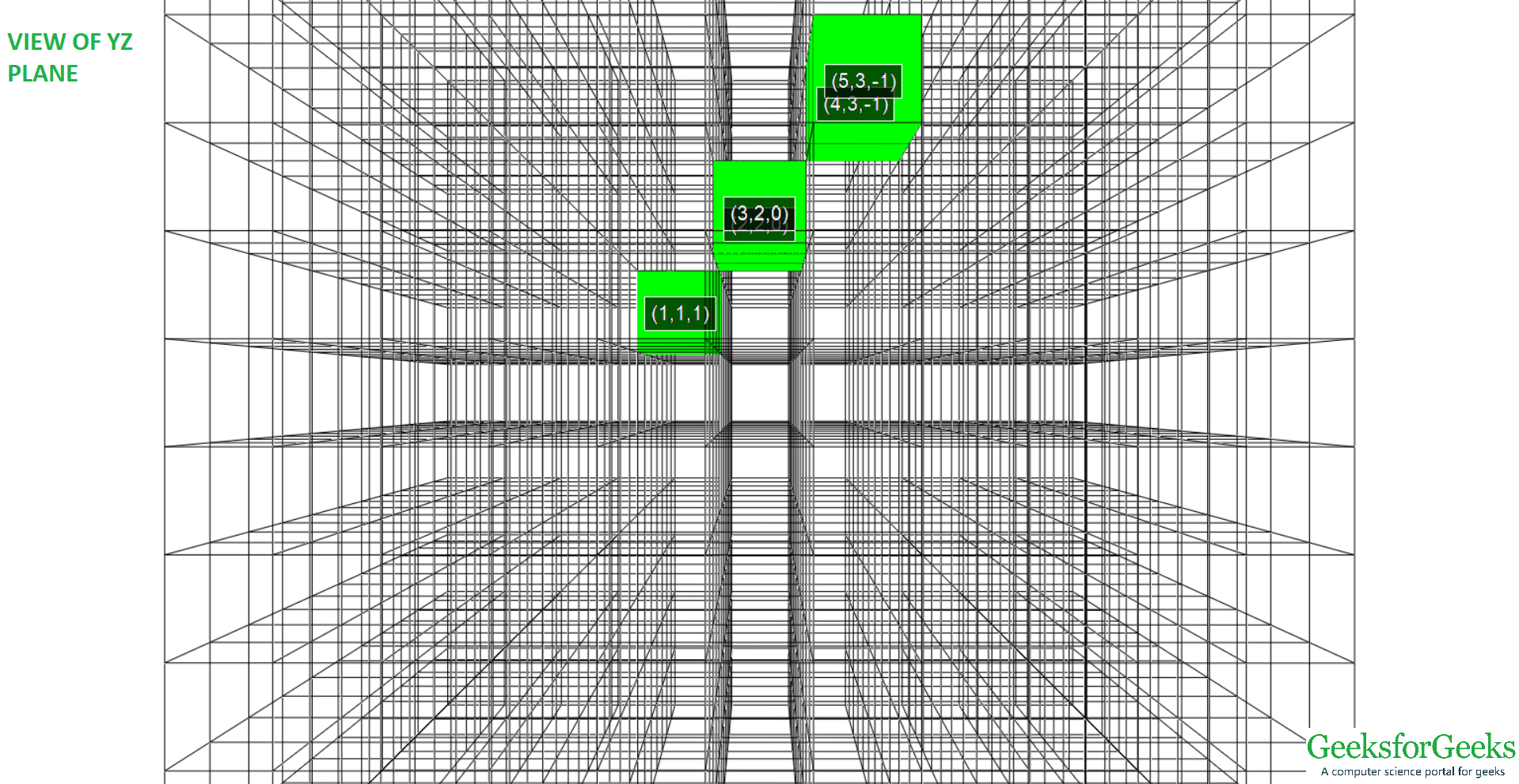YZ平面从(-1，1，1)到(5，3，-1)的3D线视图