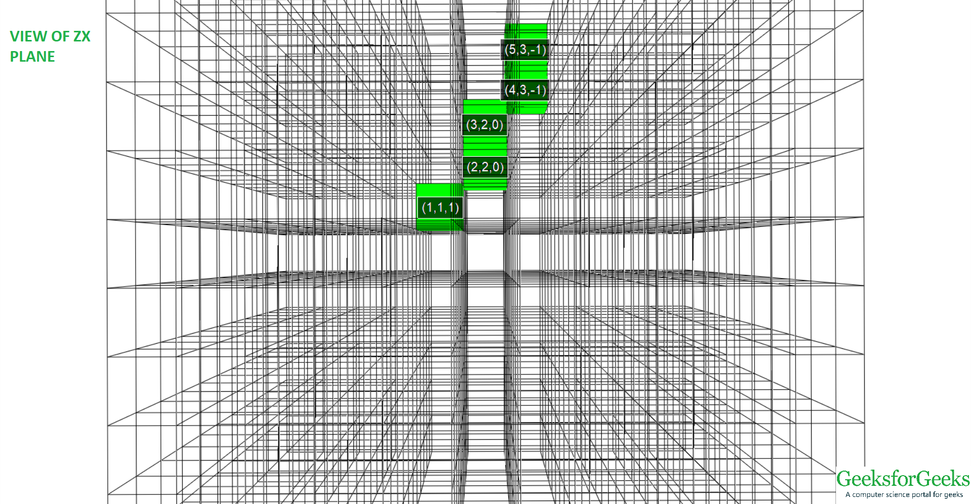 ZX平面从(-1，1，1)到(5，3，-1)的3D线视图
