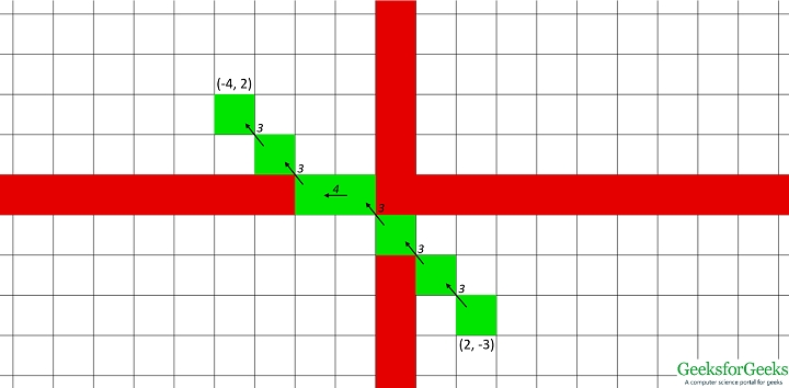 从(2，-3)到(-4，2)绘制的线