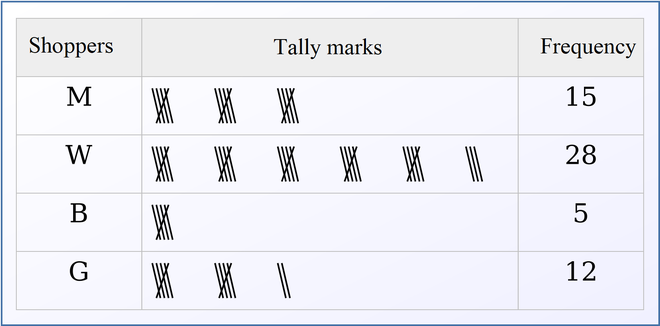 Frequency distribution table