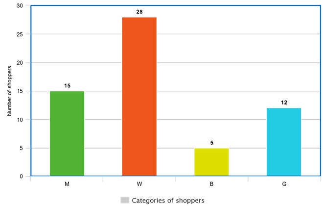 Bar graph