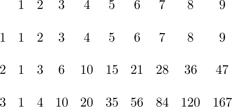  \begin{array}{c c c c c c c c c c} & 1 & 2 & 3 & 4 & 5 & 6 & 7 & 8 & 9 &\\ 1 & 1 & 2 & 3 & 4 & 5 & 6 & 7 & 8 & 9 &\\ 2 & 1 & 3 & 6 & 10 & 15 & 21 & 28 & 36 & 47 &\\ 3 & 1 & 4 & 10 & 20 & 35 & 56 & 84 & 120 & 167 &\\ \end{array} 
