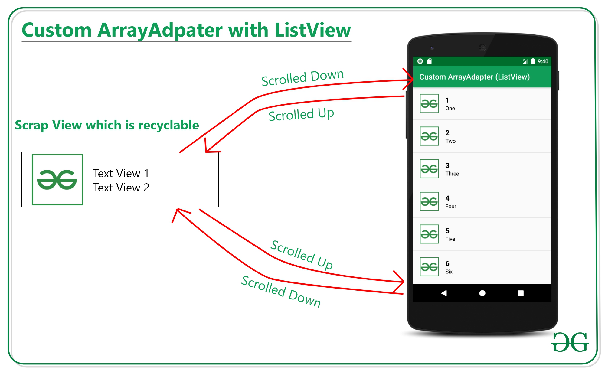 在Android中使用ListView自定义ArrayAdapter