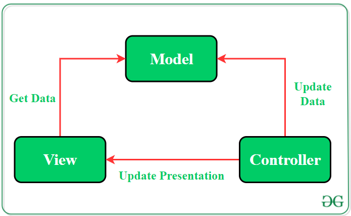 模型-视图-控制器(MVC)模式