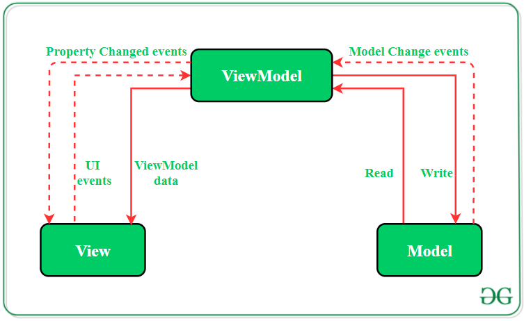 模型—视图— ViewModel(MVVM)模式