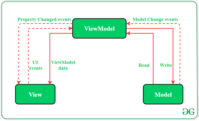 模型—视图— ViewModel(MVVM)模式
