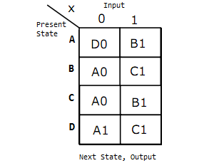 state_table