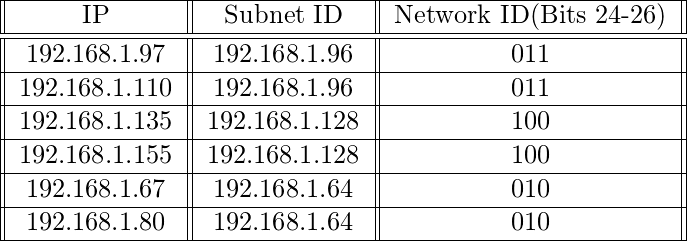  \begin{tabular}{||c||c||c||} \hline IP & Subnet ID & Network ID(Bits 24-26)\\ \hline \hline 192.168.1.97 & 192.168.1.96 & 011\\  \hline 192.168.1.110 &192.168.1.96 & 011\\  \hline 192.168.1.135 & 192.168.1.128 & 100\\  \hline 192.168.1.155 & 192.168.1.128 &100\\  \hline 192.168.1.67 & 192.168.1.64 & 010\\  \hline 192.168.1.80 & 192.168.1.64 & 010\\  \hline \end{tabular} 