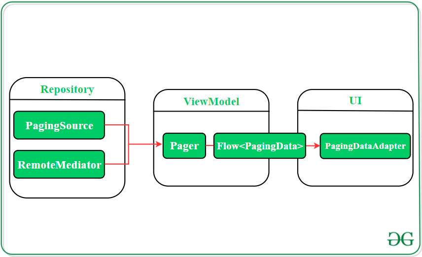 分页库的体系结构