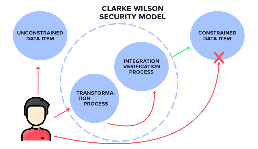 克拉克·威尔逊(Clarke Wilson)安全模型