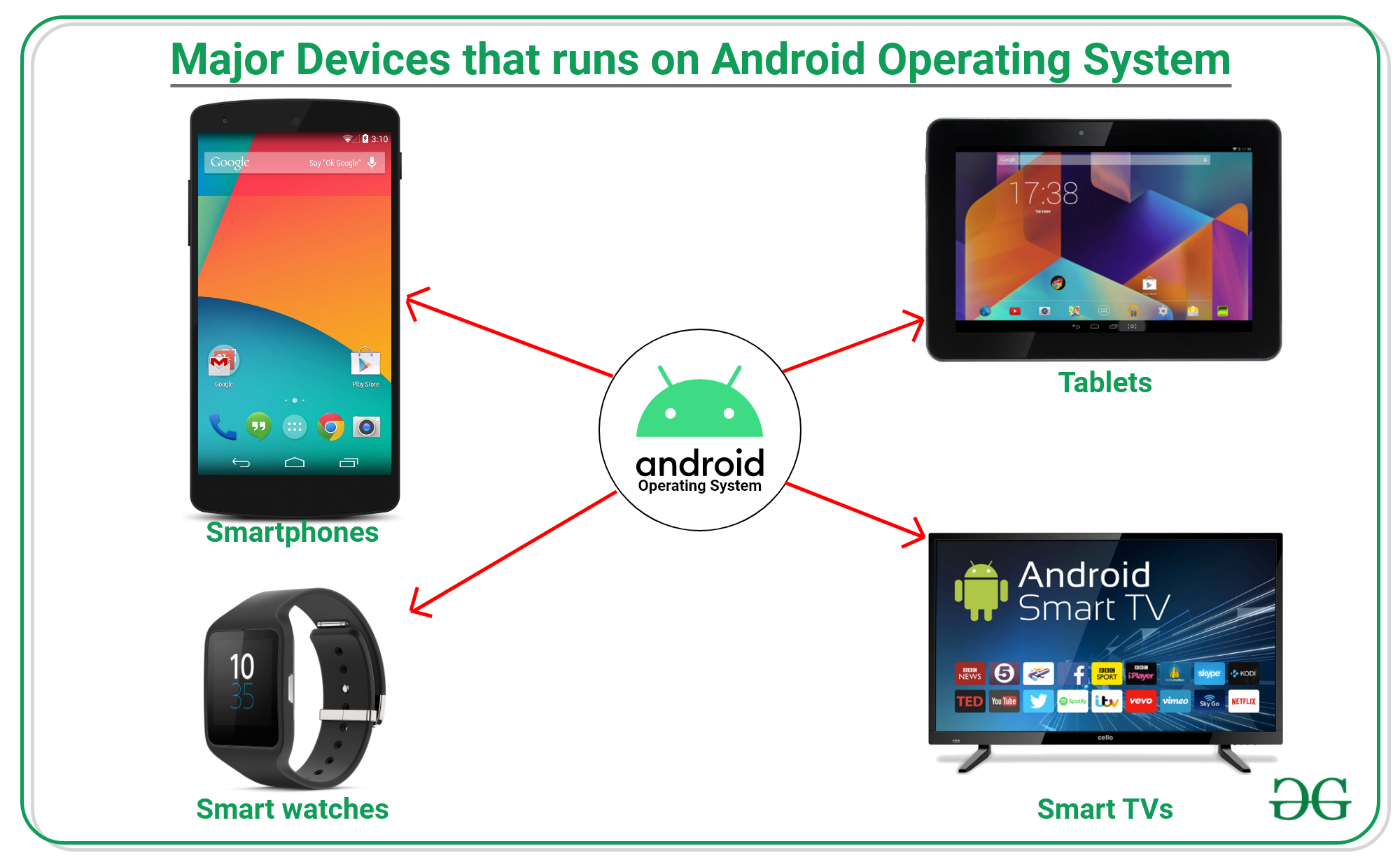 在Android OS上运行的主要设备