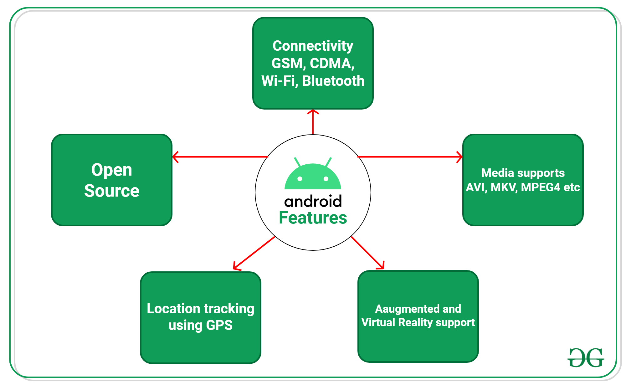 Android功能