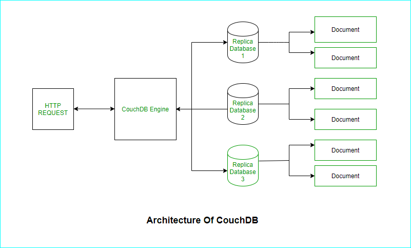 CouchDB架构