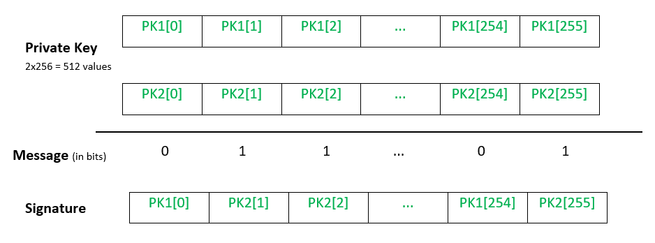 兰珀特一次签名方案