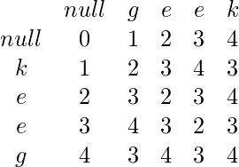    \begin{array}{c c c c c c} & null & g & e & e & k\\ null & 0 & 1 & 2 & 3 & 4\\ k & 1 & 2 & 3 & 4 & 3\\ e & 2 & 3 & 2 & 3 & 4\\ e & 3 & 4 & 3 & 2 & 3\\ g & 4 & 3 & 4 & 3 & 4\\ \end{array} 