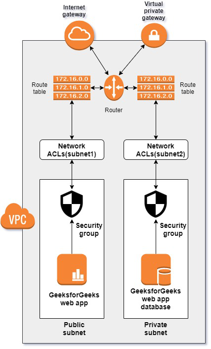 亚马逊VPC