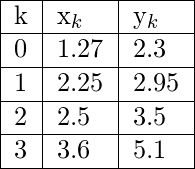  \begin{tabular}{|l|l|l|} \hline k & x_k & y_k \\ \hline 0 & 1.27 & 2.3  \\ \hline 1 & 2.25 & 2.95 \\ \hline 2 & 2.5  & 3.5  \\ \hline 3 & 3.6  & 5.1  \\ \hline \end{tabular} 