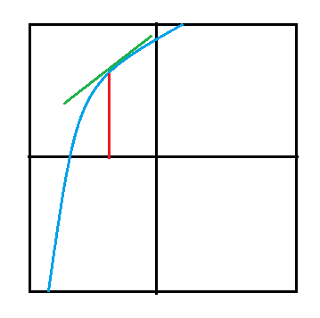 二阶导数的图形表示