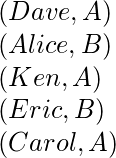 \\ (Dave, A)\\ (Alice, B)\\ (Ken, A)\\ (Eric, B)\\ (Carol, A)