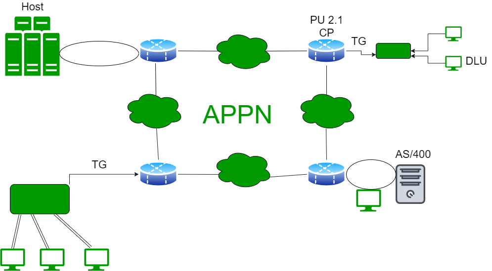 APPN节点的类型