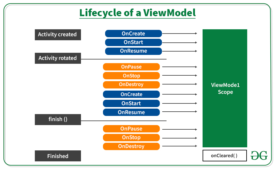 ViewModel的生命周期
