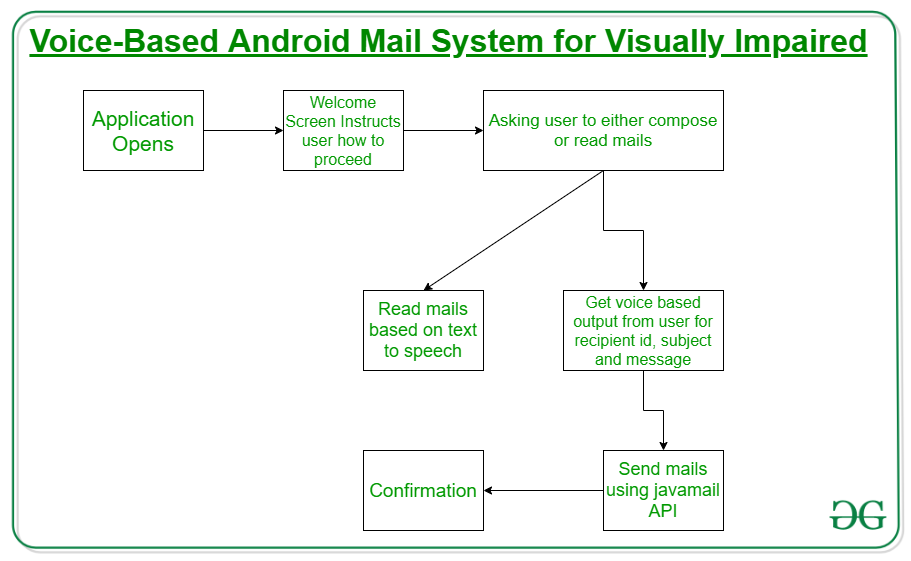 针对视障人士的基于语音的Android邮件系统