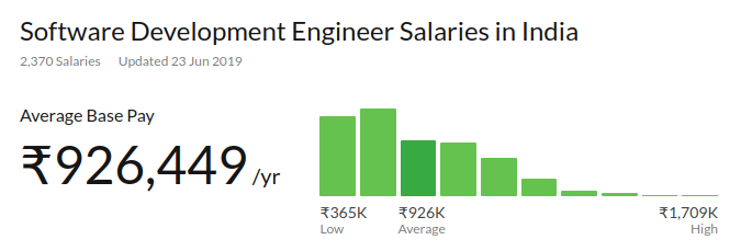 软件开发工程师薪水