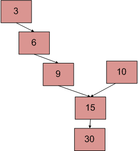 Y ShapedLinked List