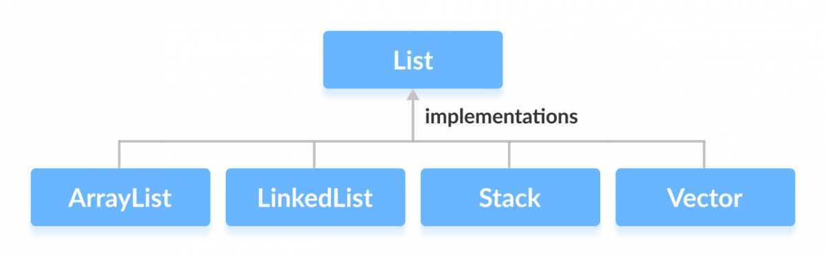 Classes implementing the List interface in Java