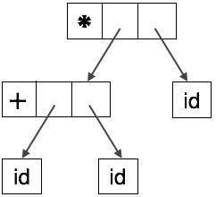 抽象语法树表示