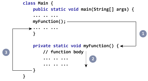 Working of the method call in Java