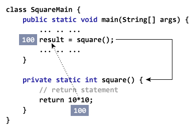 Representation of a method returning a value