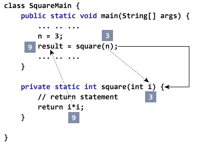 Example showing passing argument to method and returning value