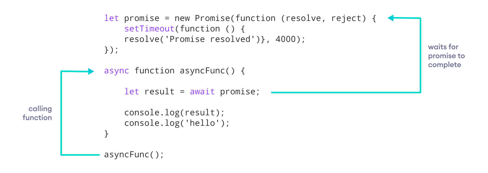 Working of async/await function