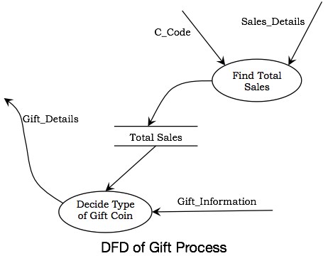 礼品流程的DFD