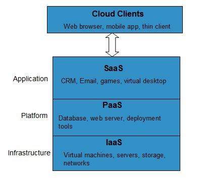云计算服务模型