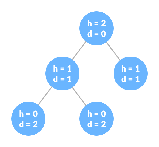 Height and depth of each node in a tree