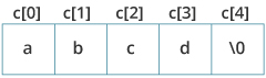 Initialization of strings in C programming