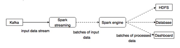 与Spark集成