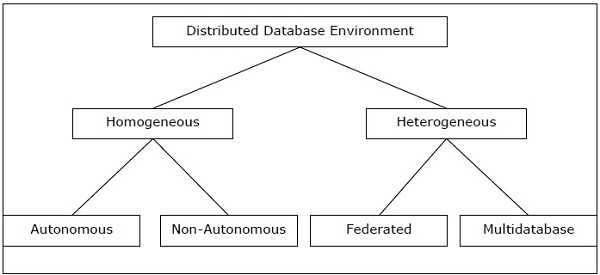 分布式数据库环境
