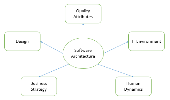 软件架构类型