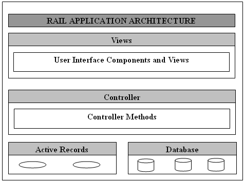 Rails框架