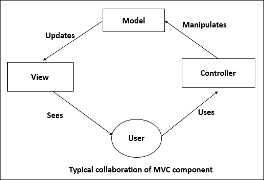 MVC组件
