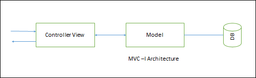MVC-I架构