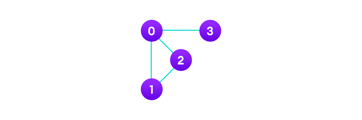 a graph contains vertices that are like points and edges that connect the points